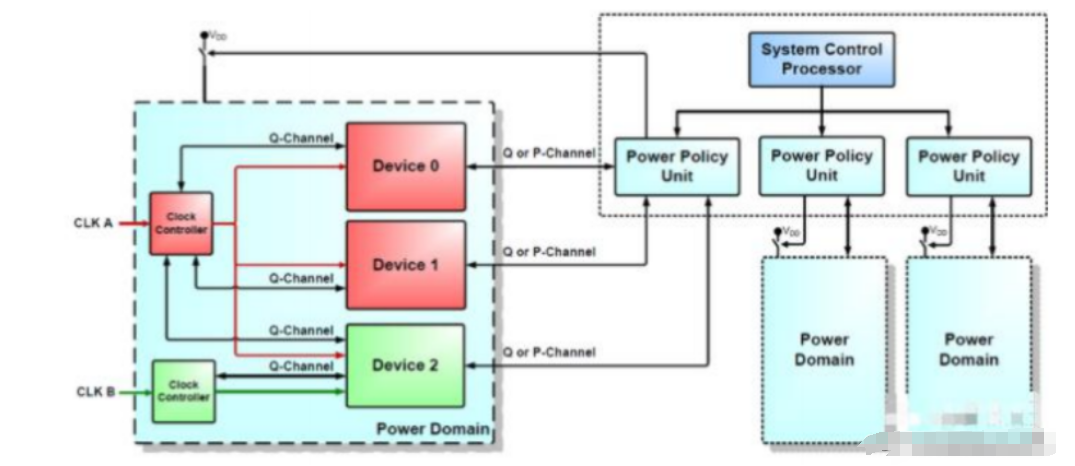 学霸笔记-PPU (power policy unit)